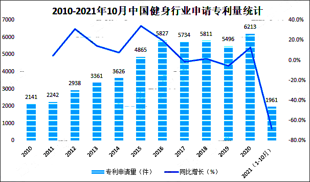 健身行業(yè)申請(qǐng)專(zhuān)利量.png