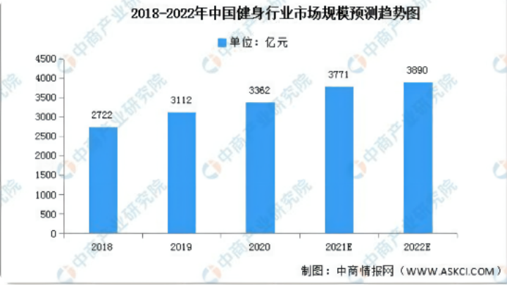 野蠻成長(zhǎng)的健身行業(yè)何時(shí)能迎來(lái)春天？