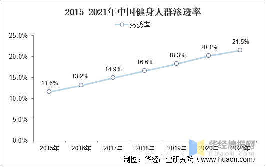 運(yùn)動(dòng)健身行業(yè)市場(chǎng)現(xiàn)狀